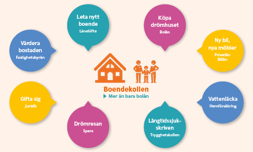 Boendekollen - mer än bara bolån